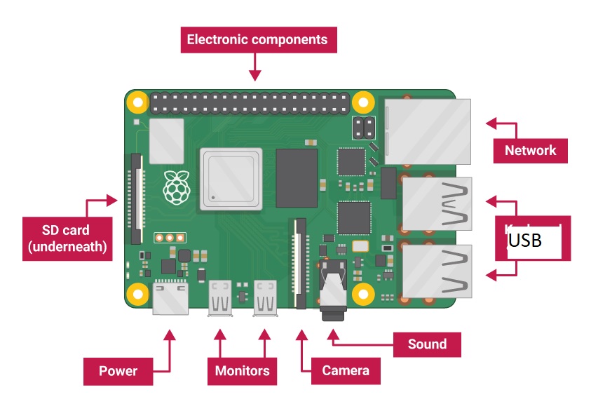 raspberry pi